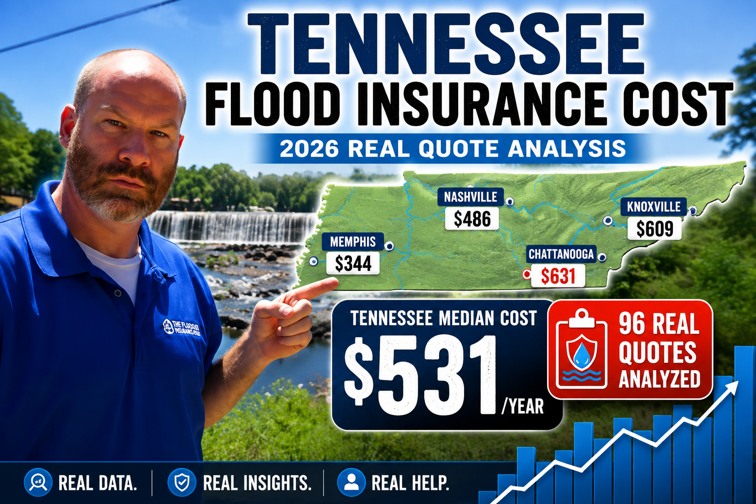 Alt Text:  Chris Greene standing in front of a Tennessee river and dam with a Tennessee map highlighting median flood insurance costs by city based on 96 real flood insurance quotes.  