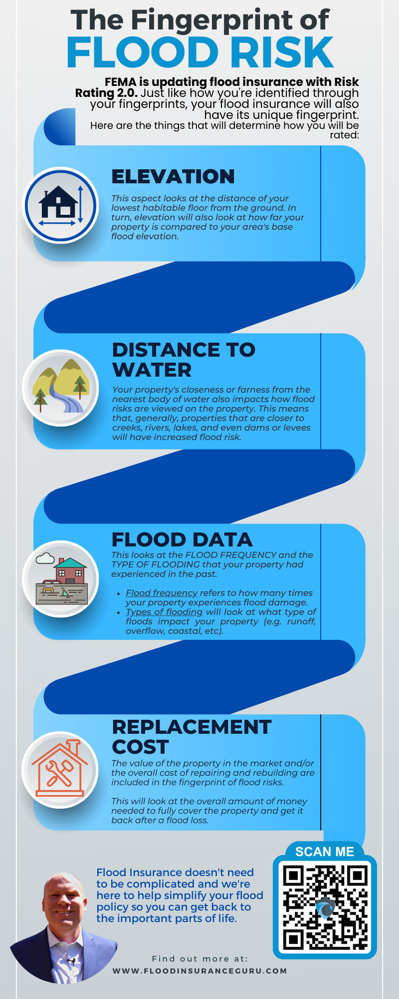 Fingerprint of Flood Risk