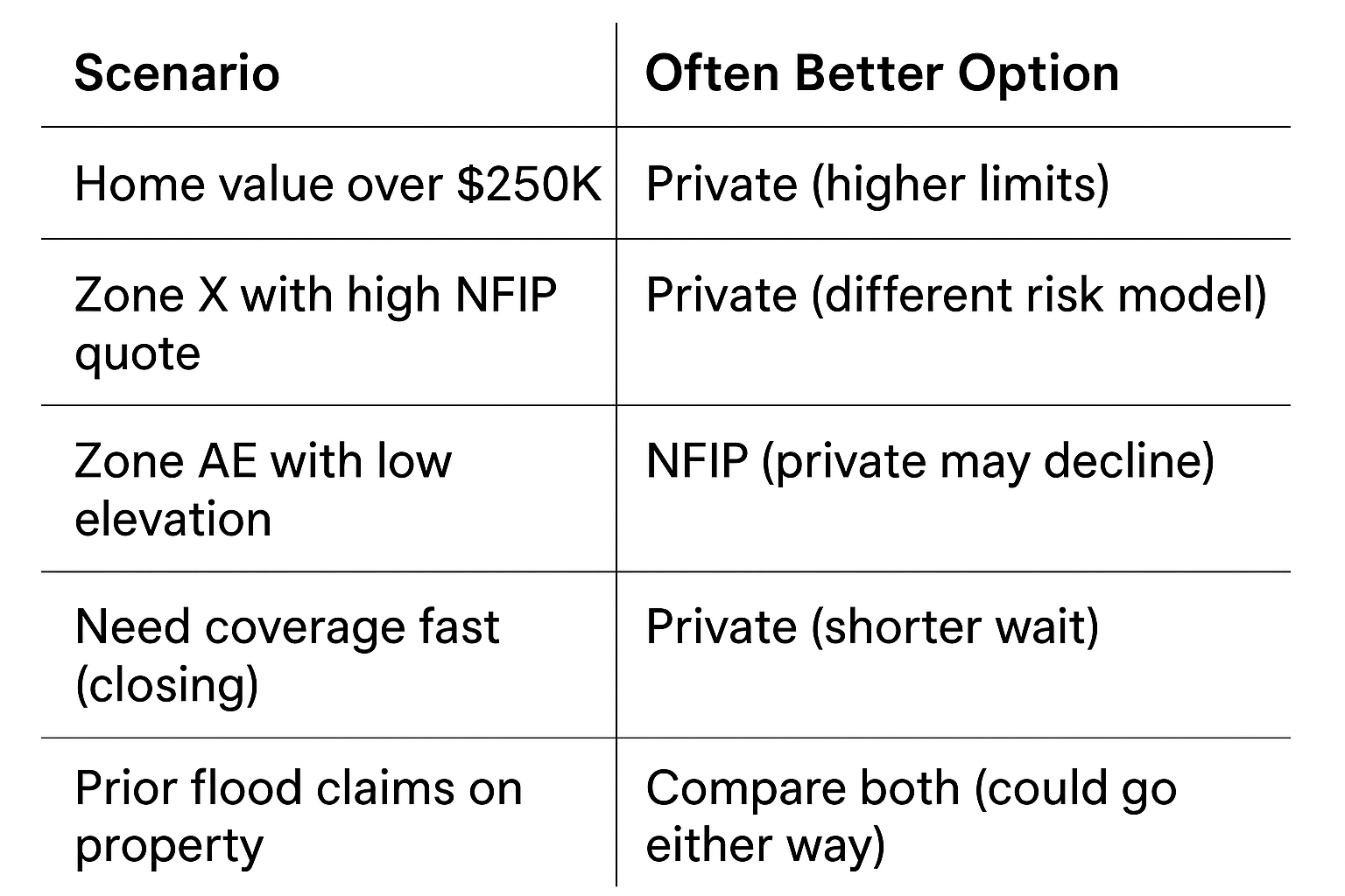 Houston Scenario Table