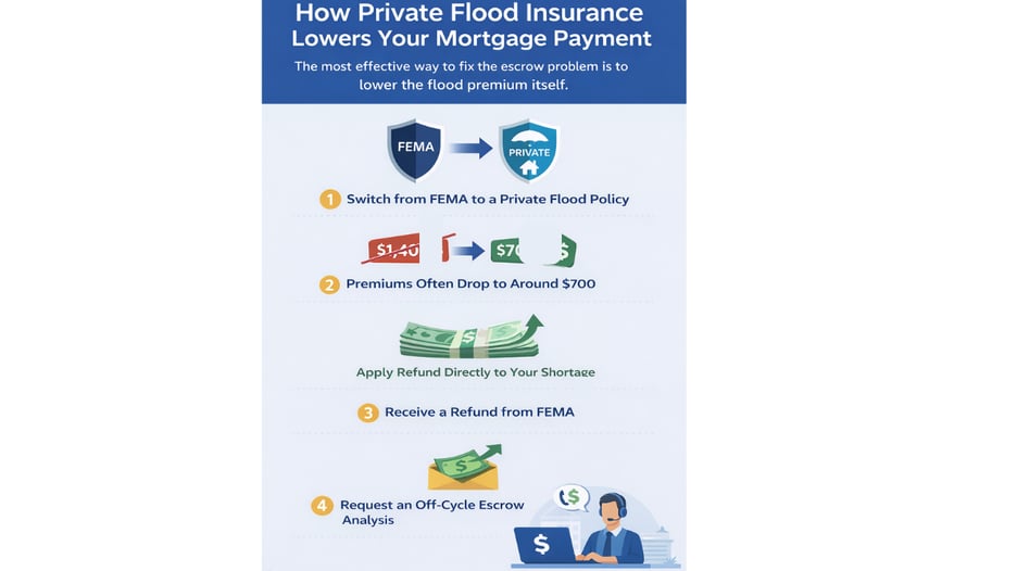 “Infographic explaining how Birmingham homeowners can lower their mortgage by switching from FEMA to private flood insurance.”
