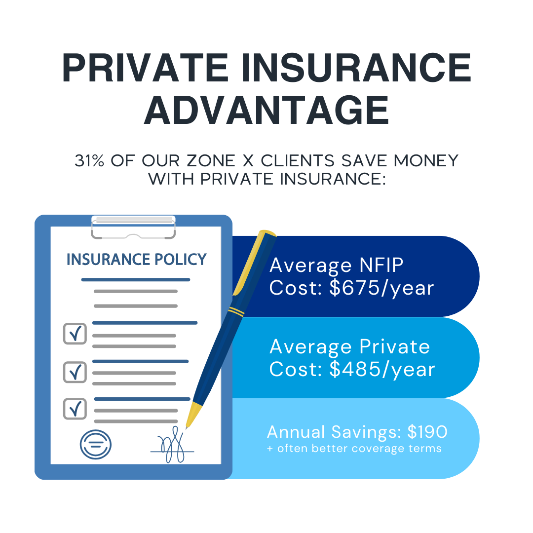 Private Insurance Advantage