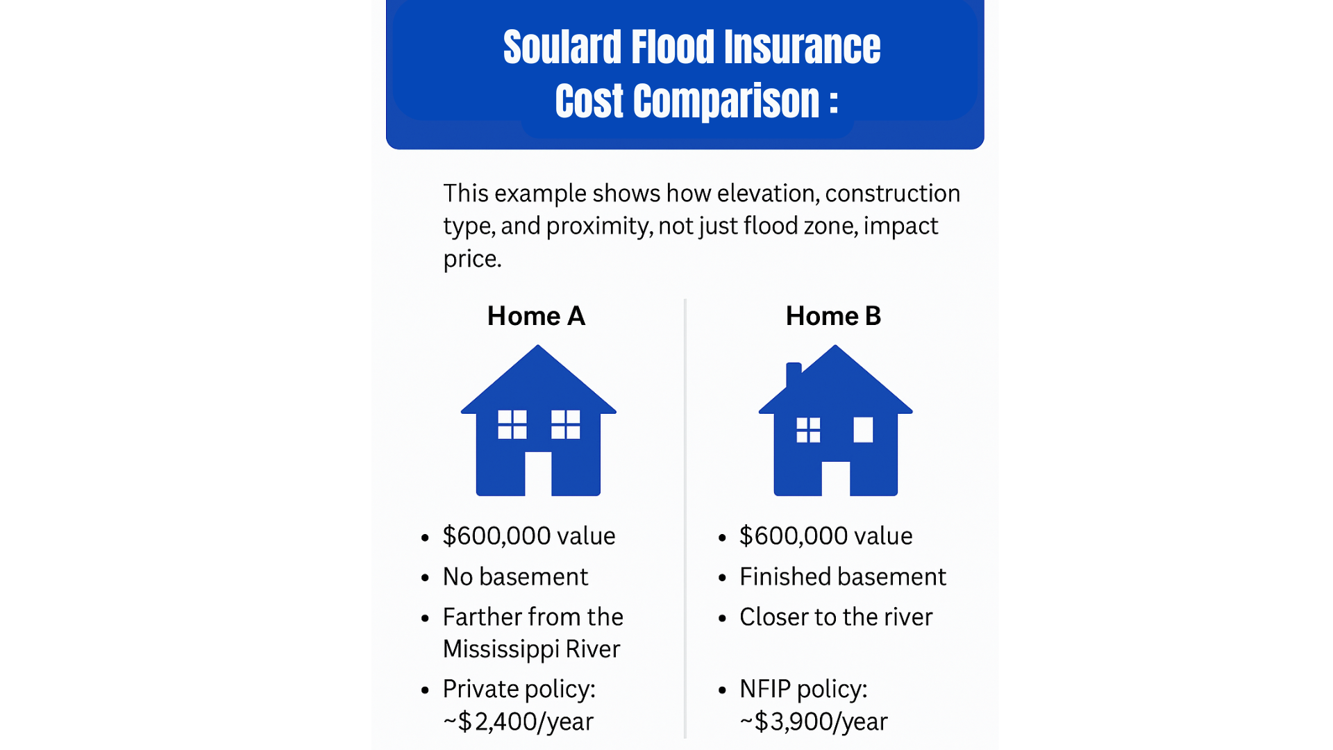 Soulard Flood Insurance Pricing What Impacts Your Rate and How to Lower It (5)