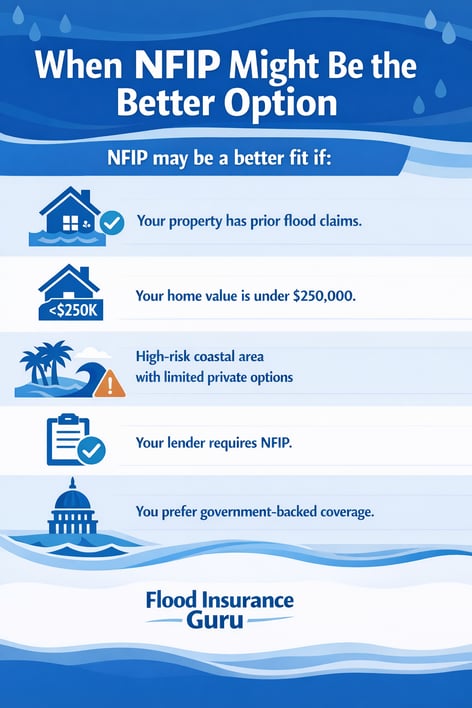When NFIP is the right choice