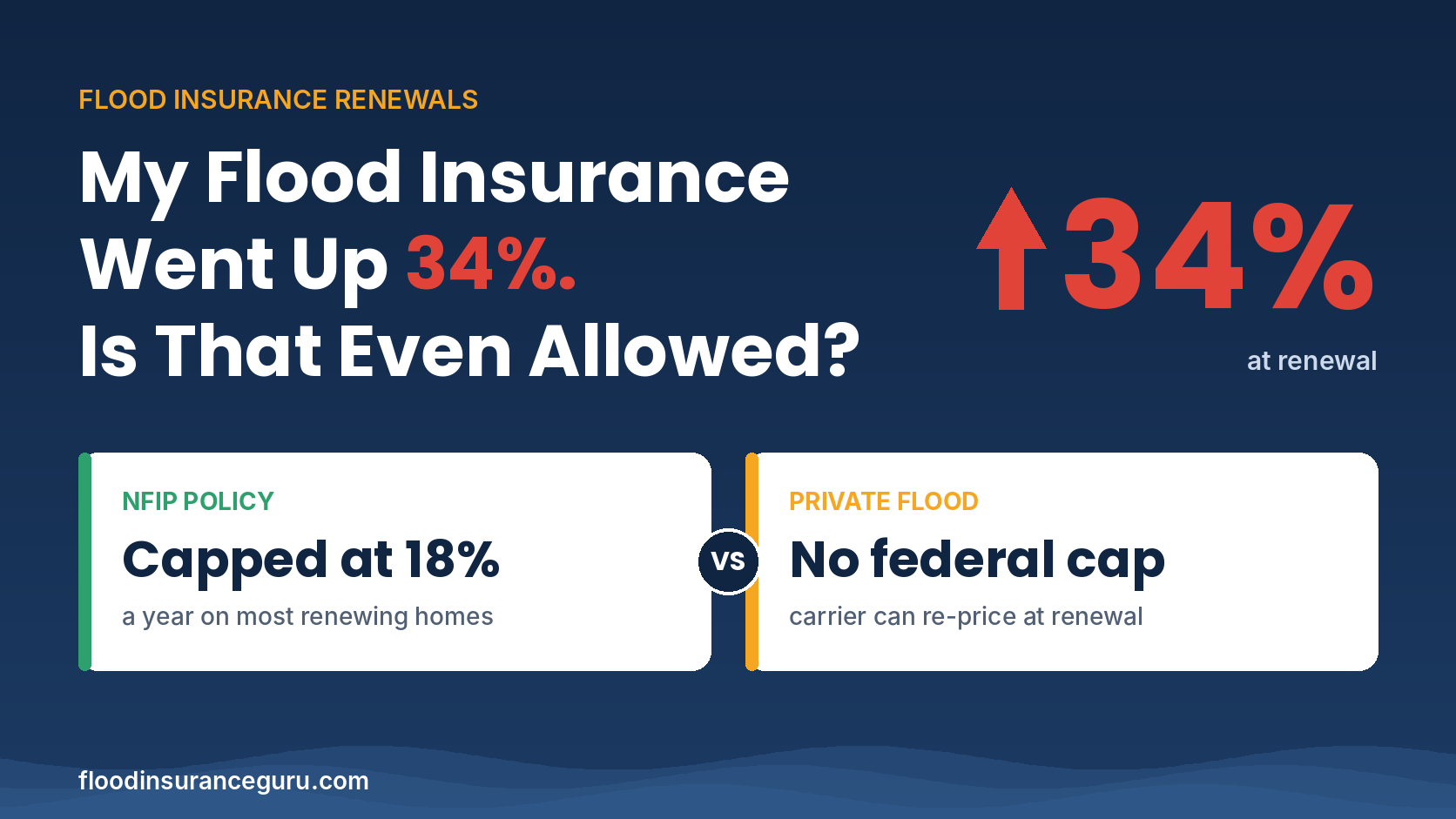 Graphic showing flood insurance up 34% at renewal, comparing NFIP policies capped at 18% a year with private flood policies that have no federal cap.