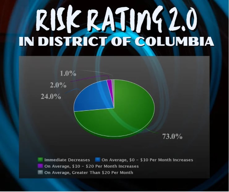 The Flood Insurance Guru | DC Flood Insurance: New Federal Flood Insurance Risk Rating 2.0