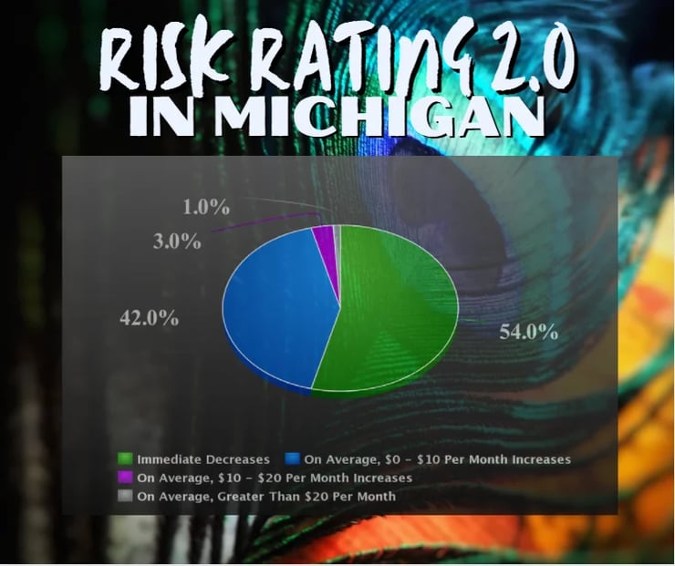 The Flood Insurance Guru | Michigan Flood Insurance: New Federal Flood Insurance Risk Rating 2.0