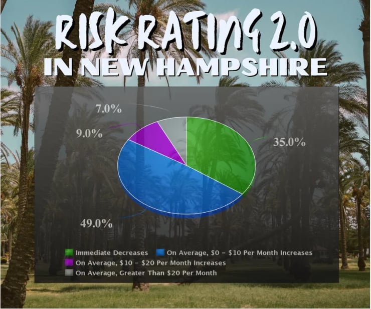 The Flood Insurance Guru | New Hampshire Flood Insurance: New Federal Flood Insurance Risk Rating 2.0