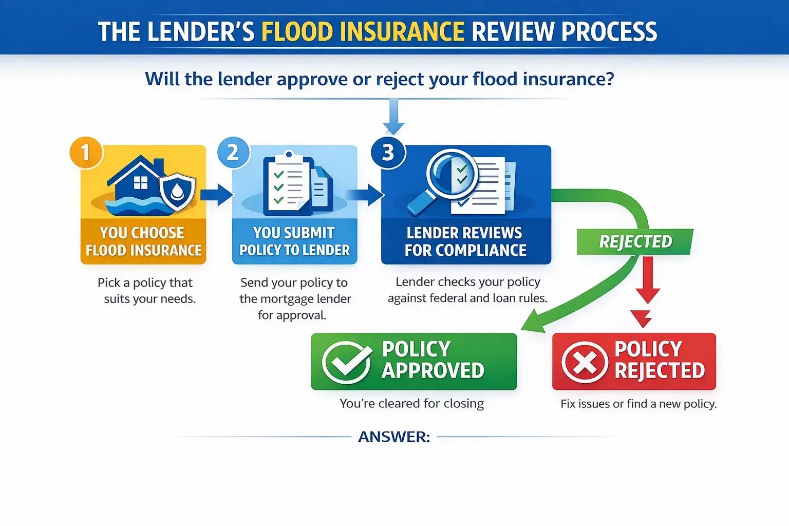 The Lender's Flood Insurance Review Process - A 3-step flowchart showing: 1) You choose flood insurance, 2) You submit policy to lender, 3) Lender reviews for compliance, leading to either Policy Approved or Policy Rejected