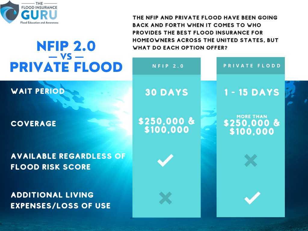 The Rematch: NFIP 2.0 vs Private Flood